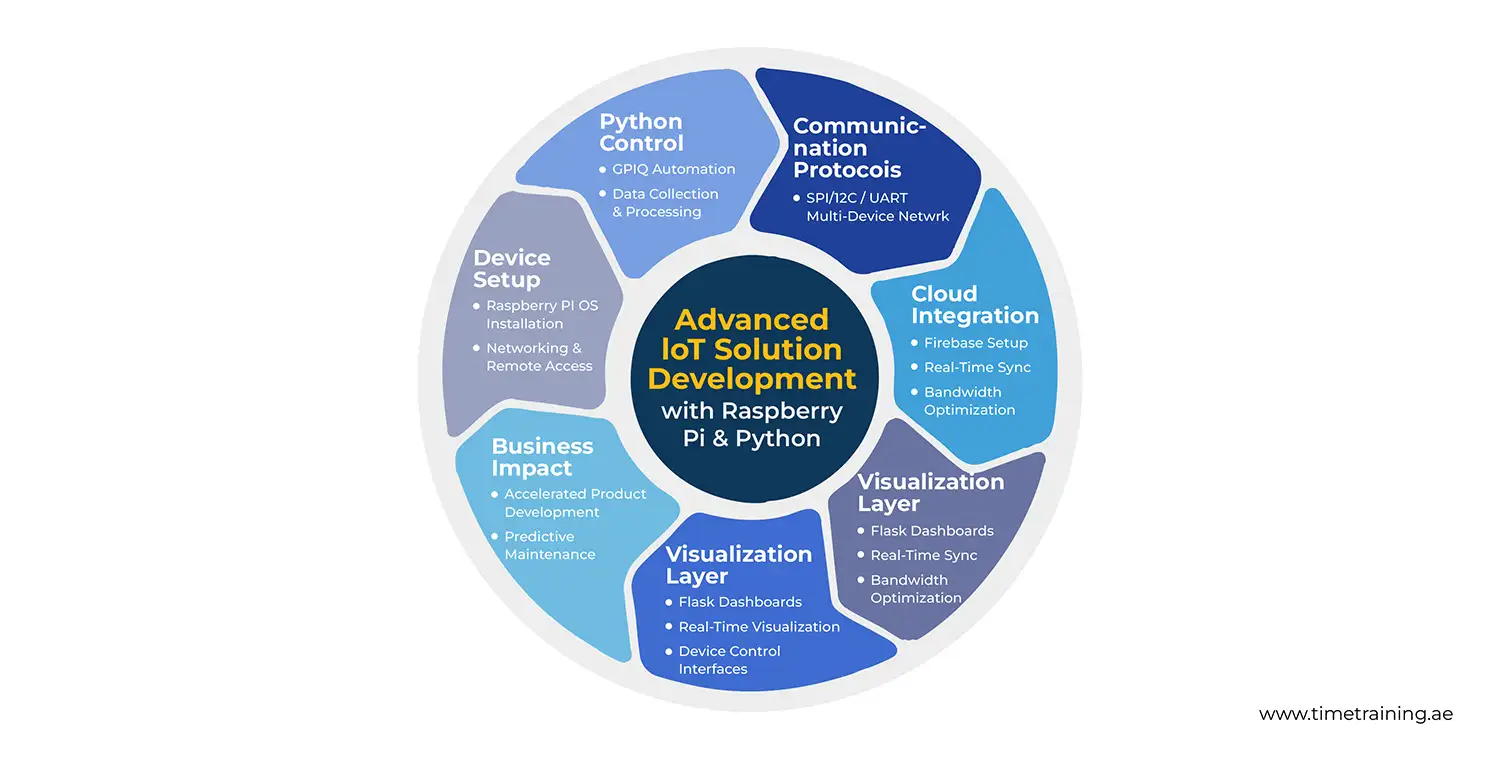 image demonstrates the syllabus covered in the Advanced IoT Development with Raspberry Pi and Python Course in Abu Dhabi
