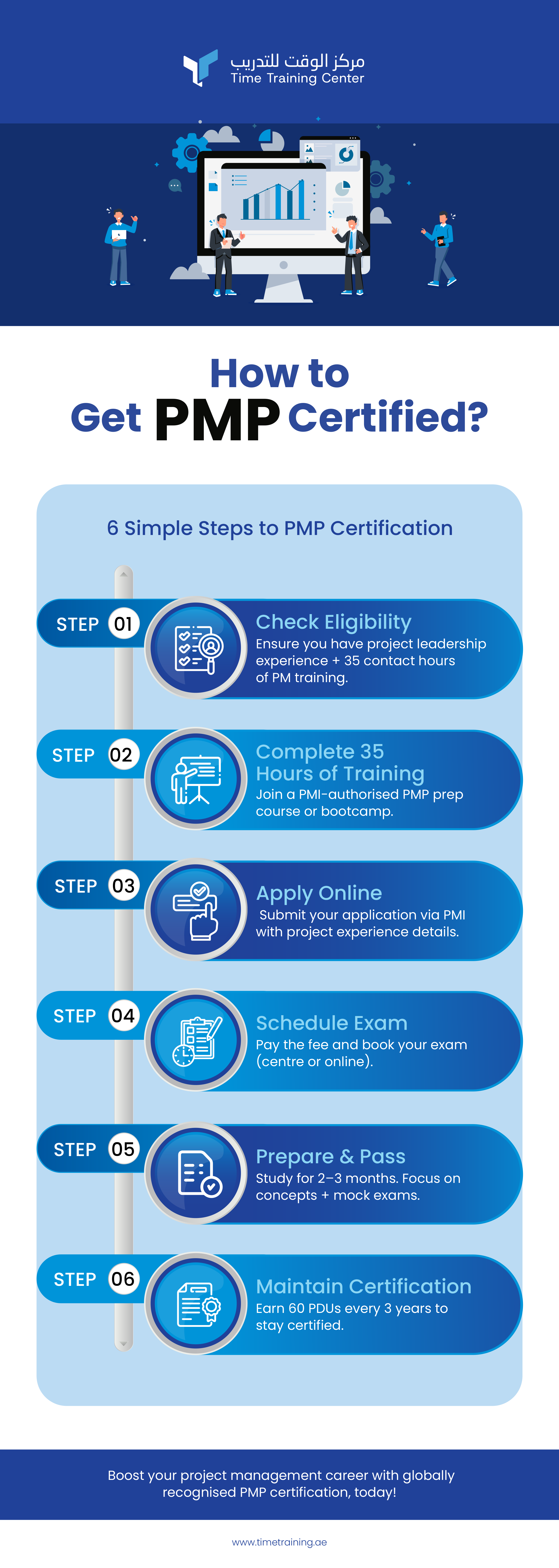 Infographic showing how to get PMP certified in 6 simple steps, including eligibility check, training, application, exam scheduling, preparation, and certification maintenance.