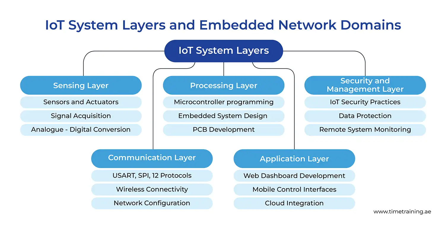 The image shows the IoT System Layers and Embedded Network domains