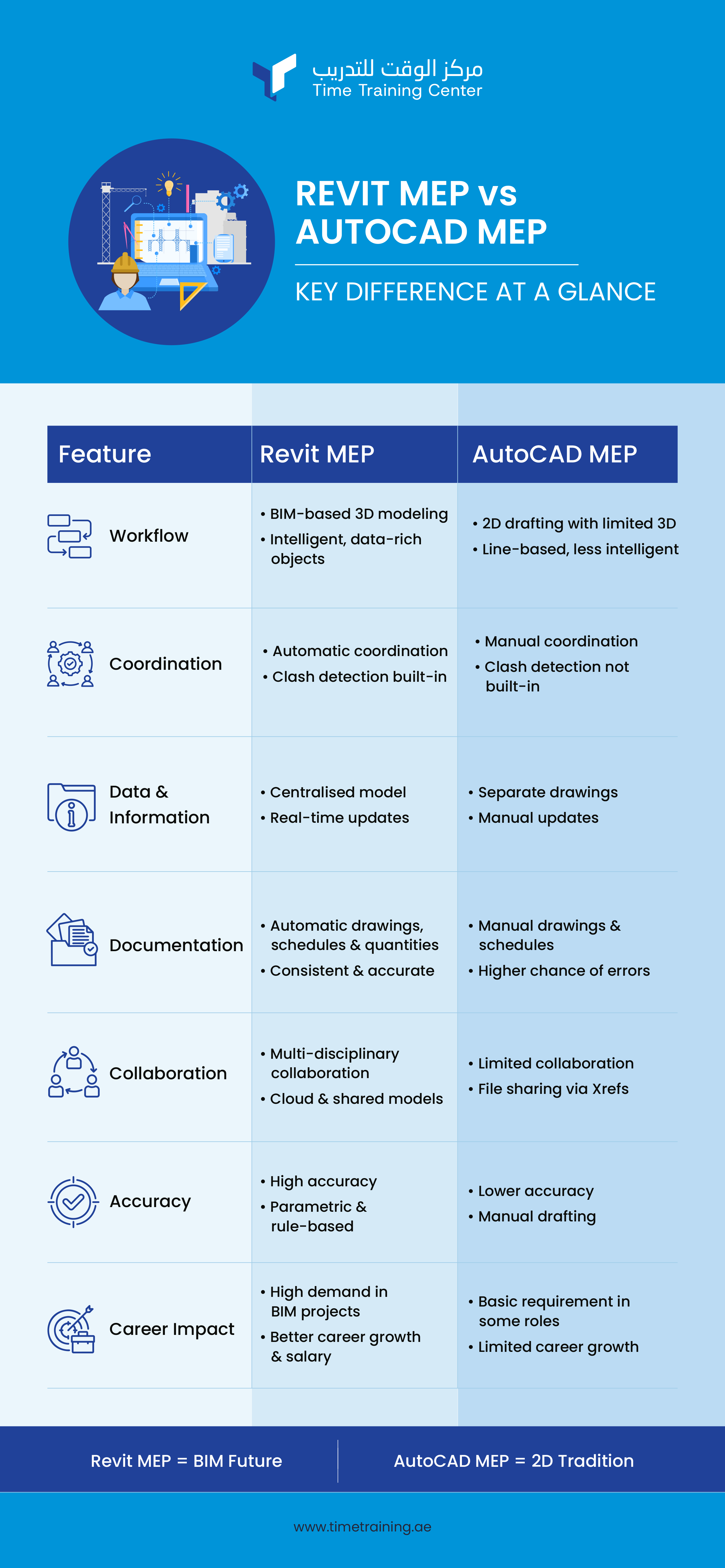 Infographic comparing Revit MEP and AutoCAD MEP across workflow, coordination, data management, documentation, collaboration, accuracy, and career impact. Revit MEP highlights BIM-based 3D modelling, automatic coordination, real-time updates, and stronger career growth, while AutoCAD MEP emphasises 2D drafting, manual coordination, separate drawings, and limited career advancement. 