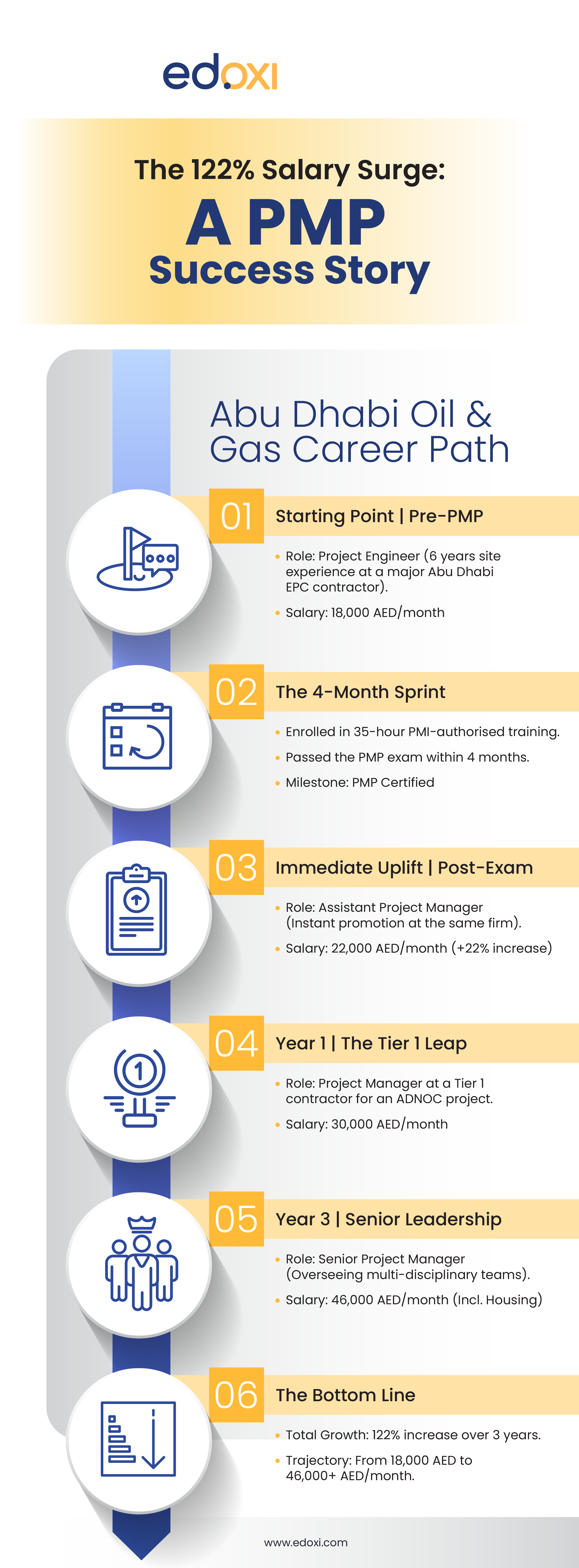 Infographic showing a PMP success story in Abu Dhabi’s oil and gas industry, highlighting a 122% salary increase from Project Engineer to Senior Project Manager over 3 years after PMP certification.