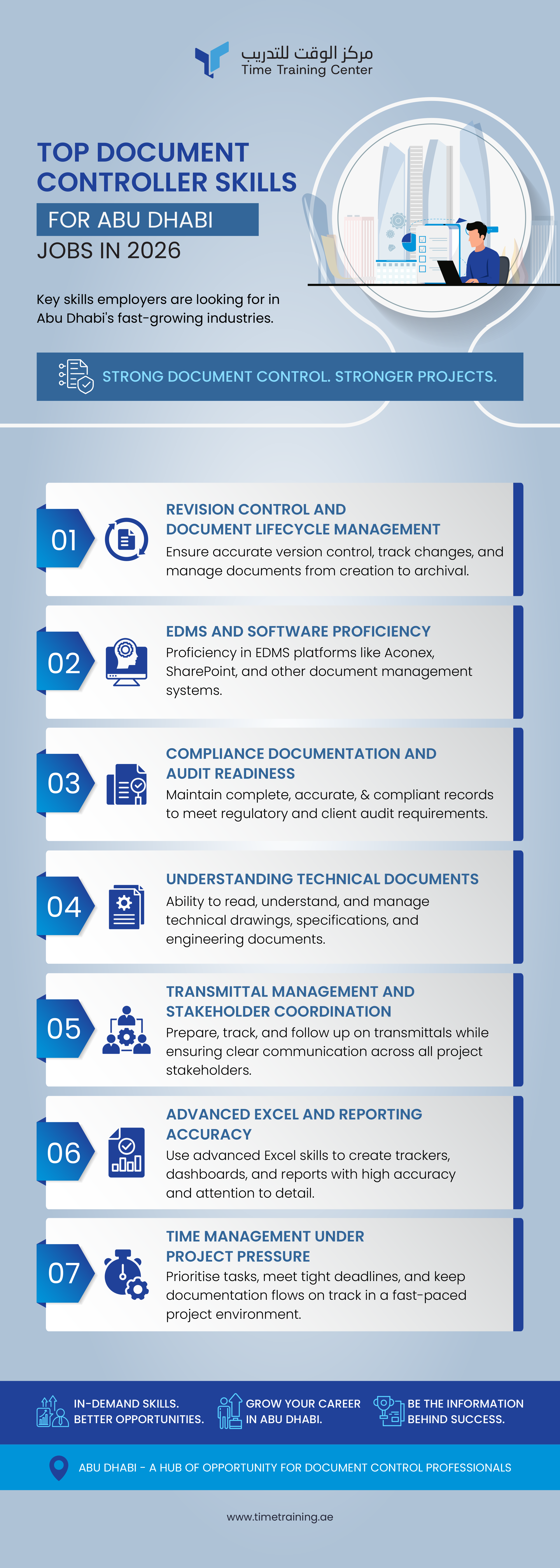 Infographic titled 'Top Document Controller Skills for Abu Dhabi Jobs in 2026.' Features key skills like document management, software proficiency, and audit readiness. The background shows a skyline of Abu Dhabi, symbolising growth and opportunity. The overall tone is professional and informative, highlighting career growth in Abu Dhabi.