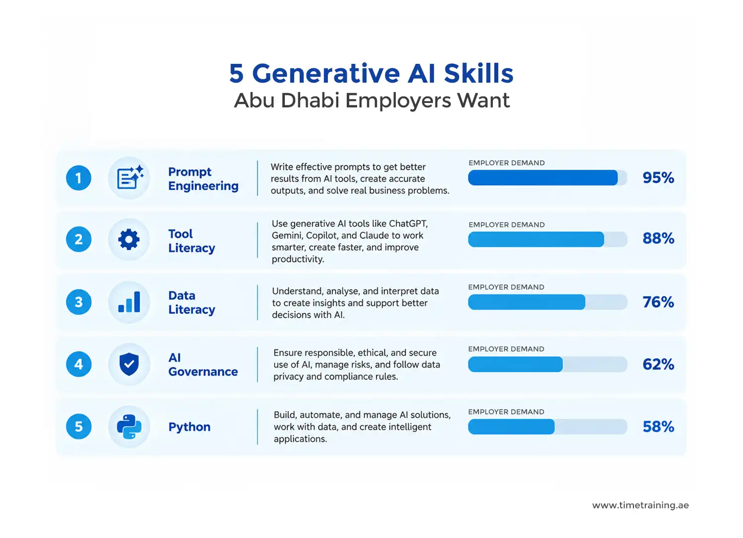 5 Generative AI Skills Abu Dhabi Employers Want in 2026