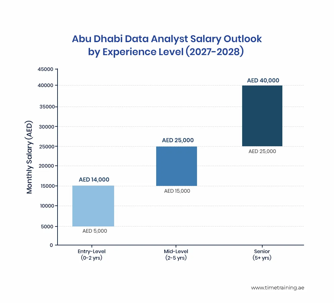 abu-dhabi-data-analyst-salary-outlook-by-experience-level