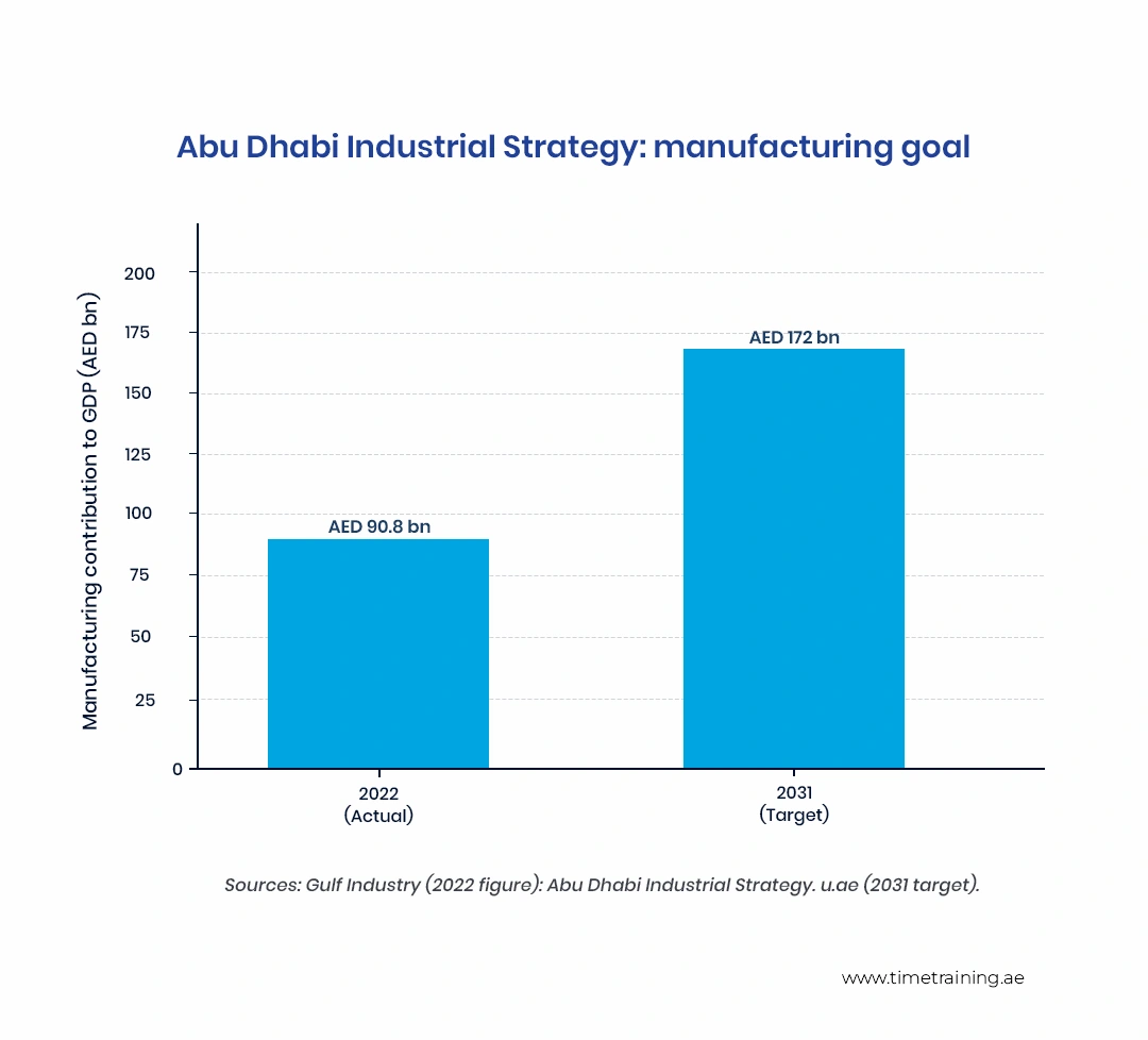 Abu Dhabi Industrial Strategy: manufacturing goal