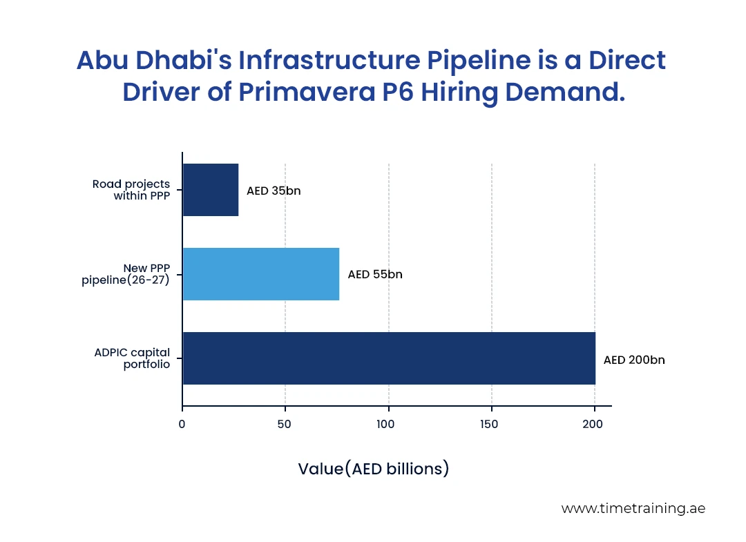 abu-dhabi-infrastructure-pipeline-is-a-direct-driver-of-primavera-p6-hiring-demand