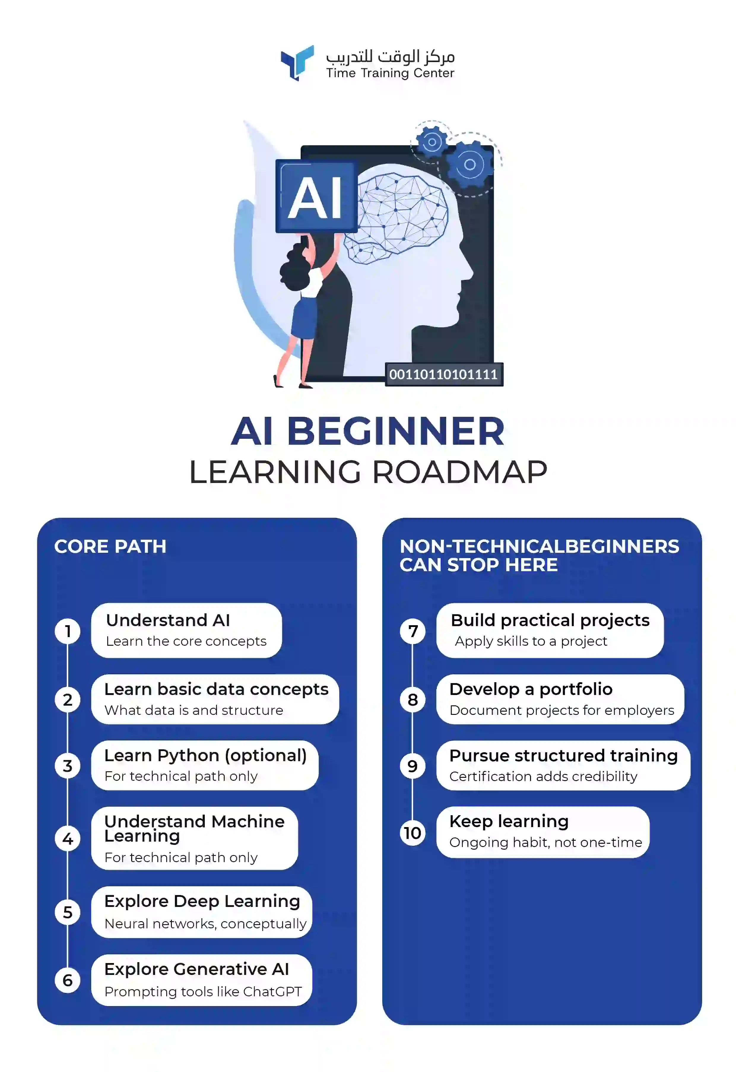 AI Beginner Learning Roadmap