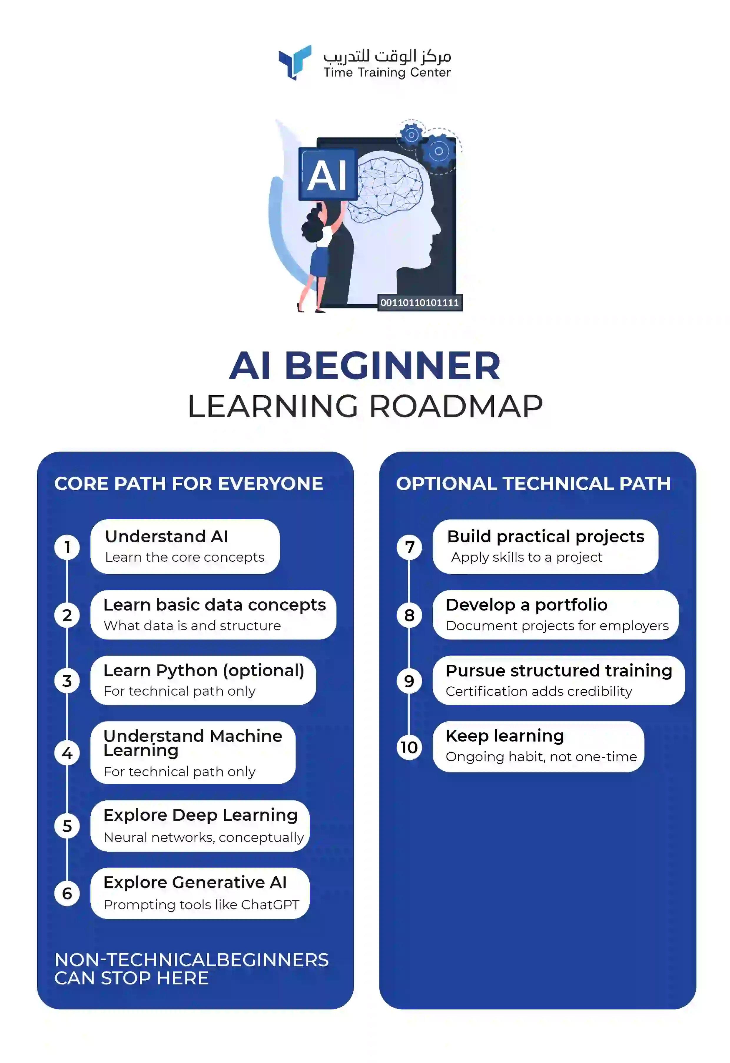AI Beginner Learning Roadmap