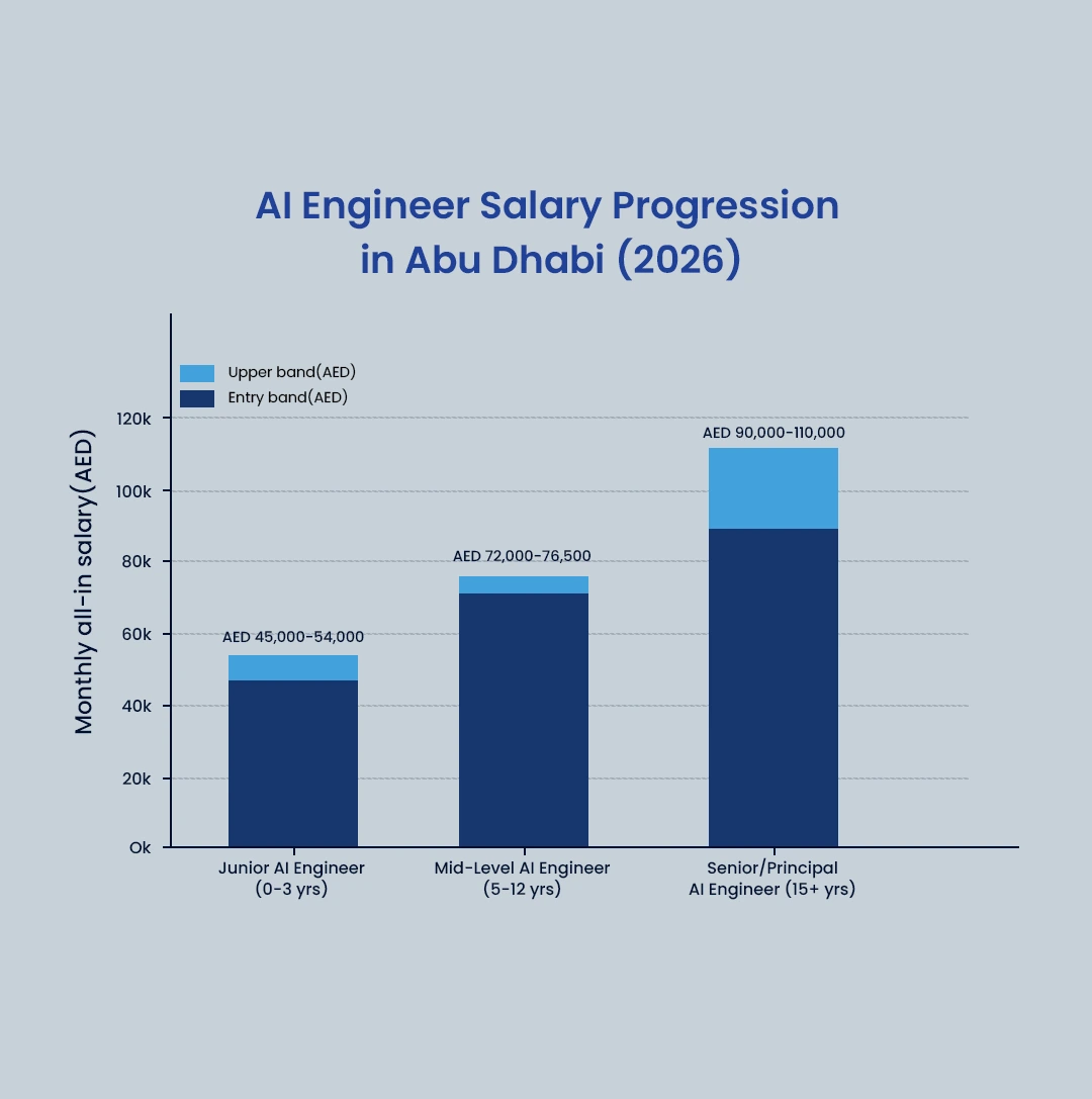 ai-engineer-salary-progression-in-abu-dhabi