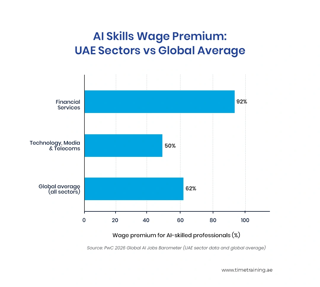 ai-skills-wage-premium-uae-sectors-vs-global-average