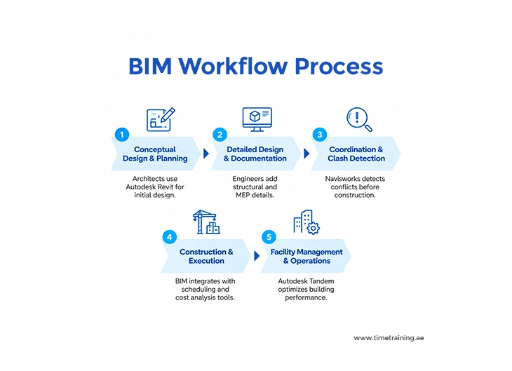 BIM Workflow Process