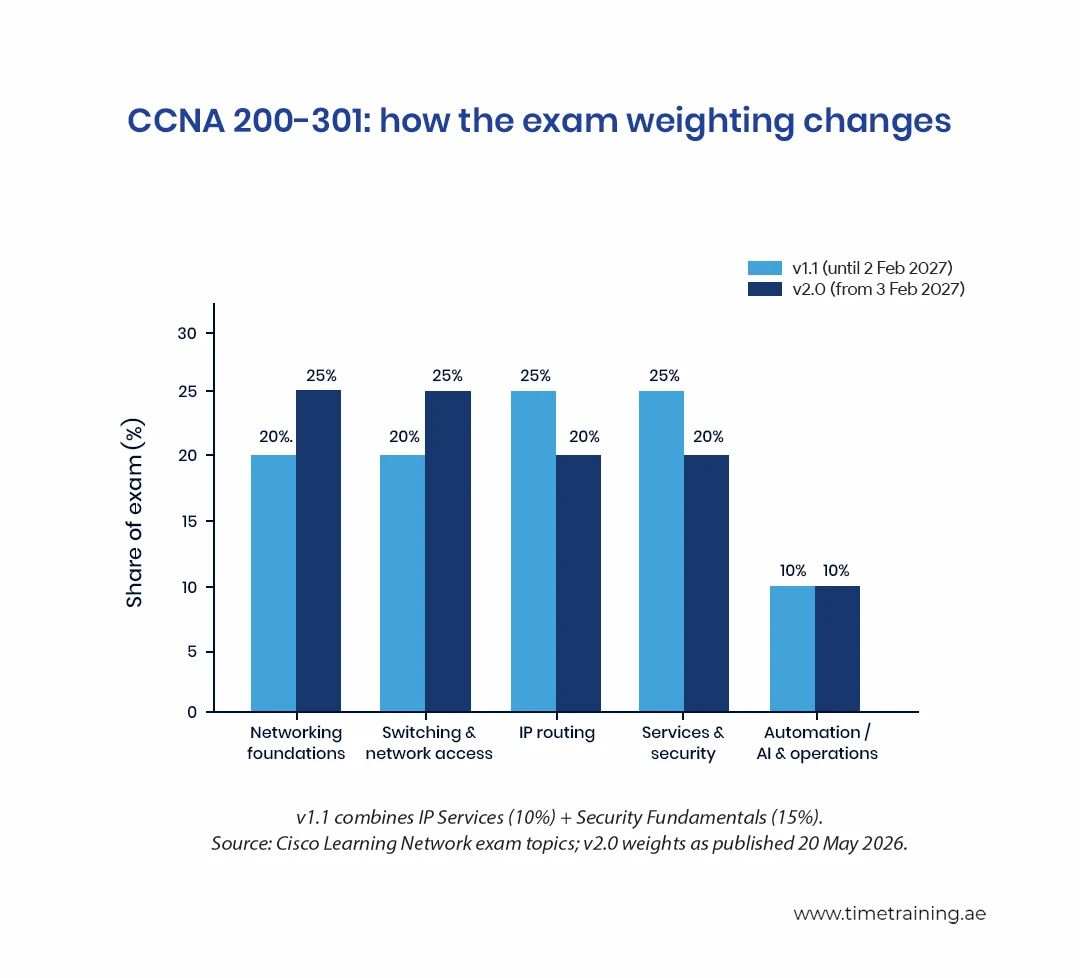 CCNA 200-301: how the exam weighting changes