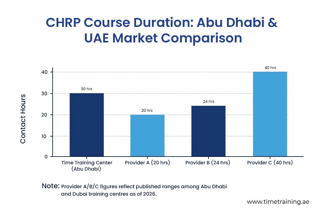 chrp-course-duration-abu-dhabi-and-uae-market-comparison