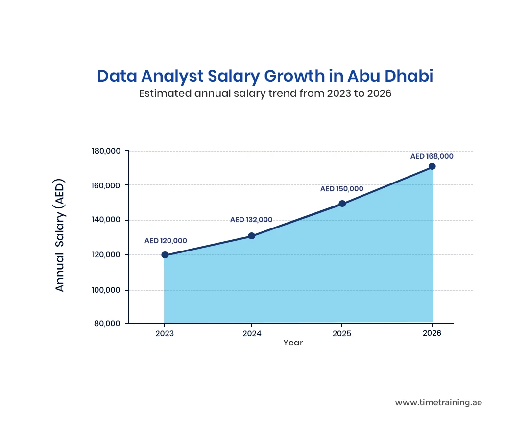 Data Analyst Salary Growth in Abu Dhabi