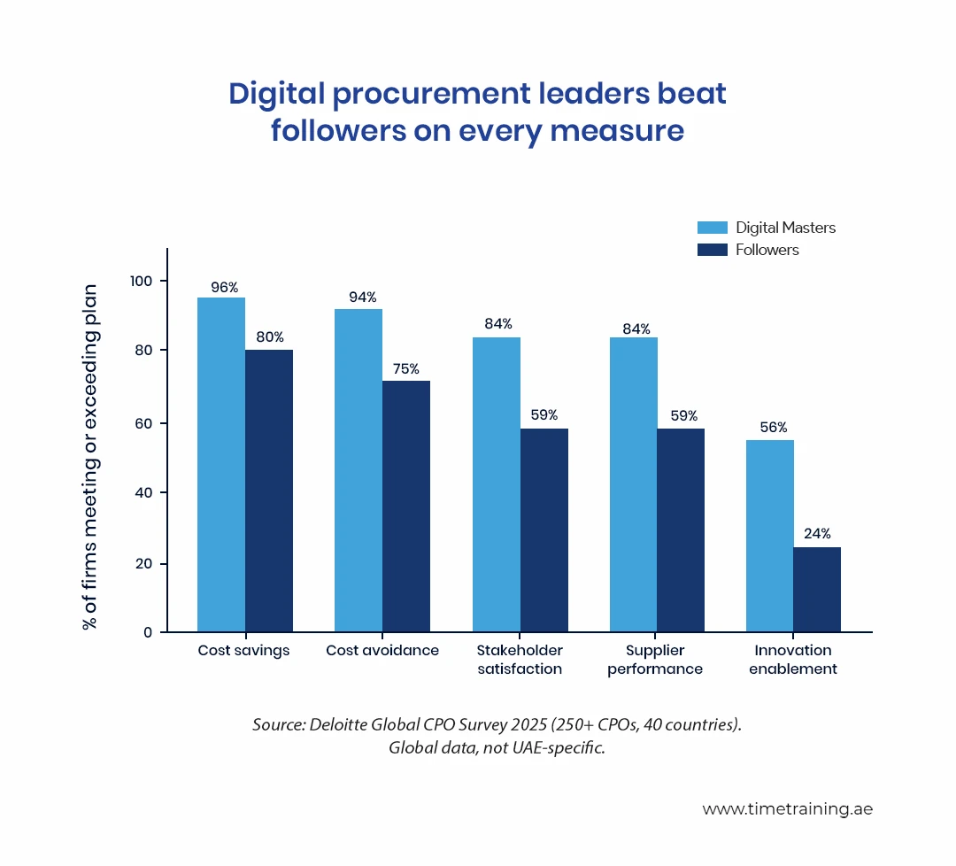 igital procurement leaders beat followers on every measure Digital Masters Followers