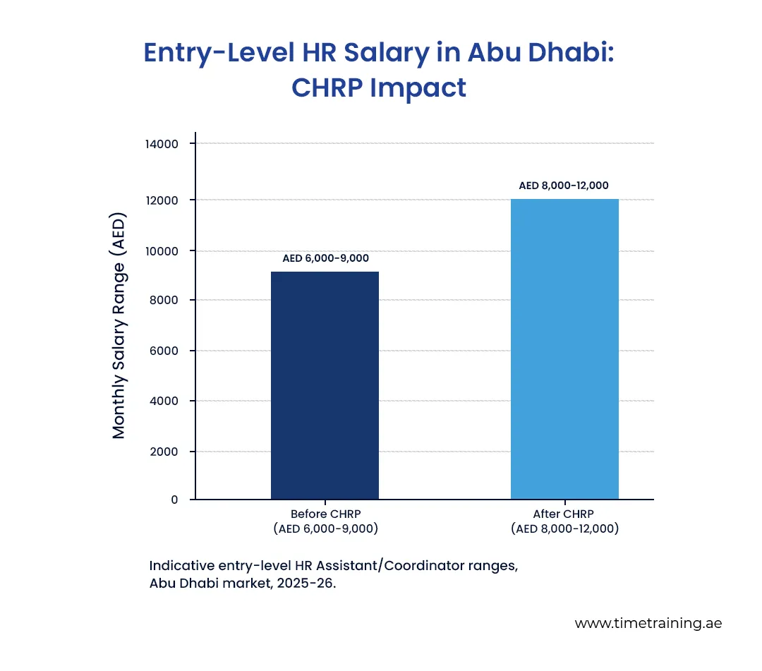 entry-level-hr-salary-in-abu-dhabi-chrp-impact