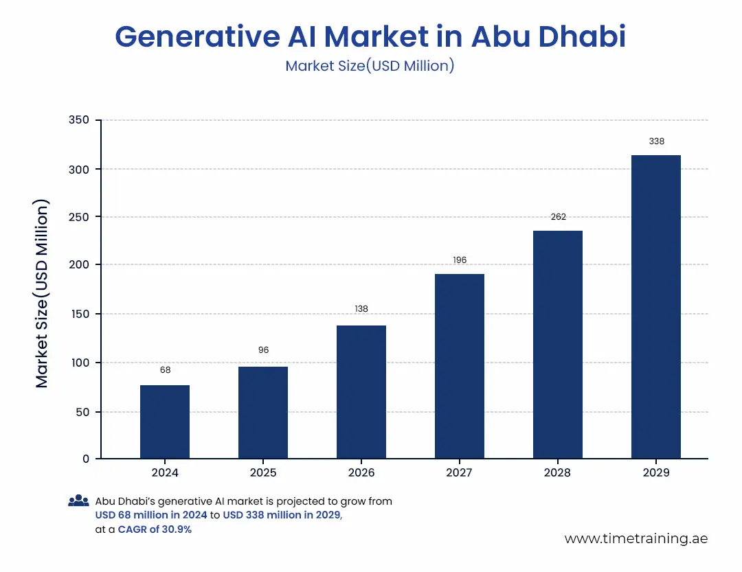 generative-ai-market-in-abu-dhabi