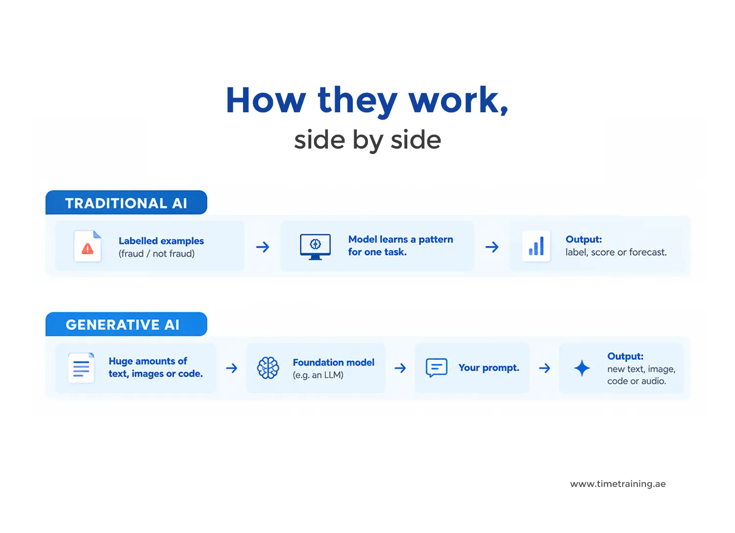 generative-ai-vs-traditional-ai-how-they-work-side-by-side
