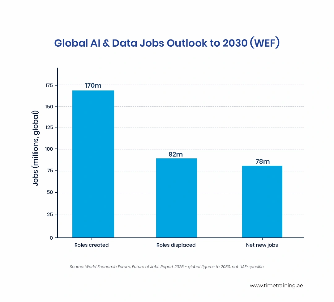 Global AI & Data Jobs Outlook to 2030 (WEF)