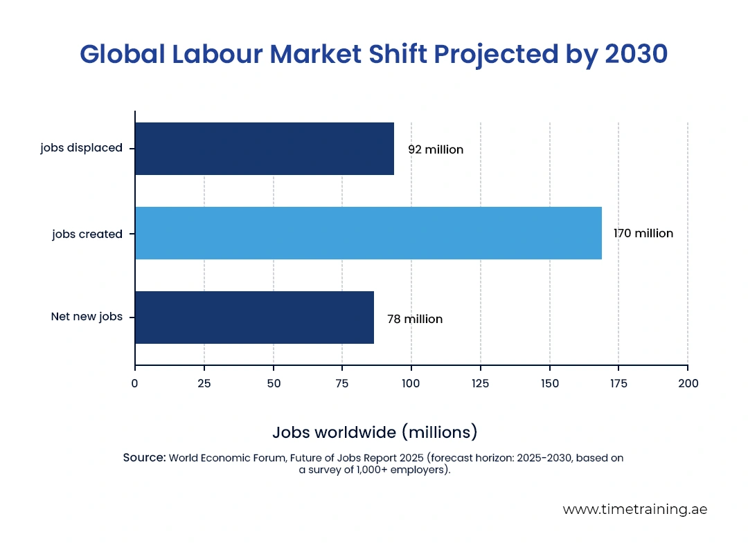 Global Labour Market Shift Projected by 2030