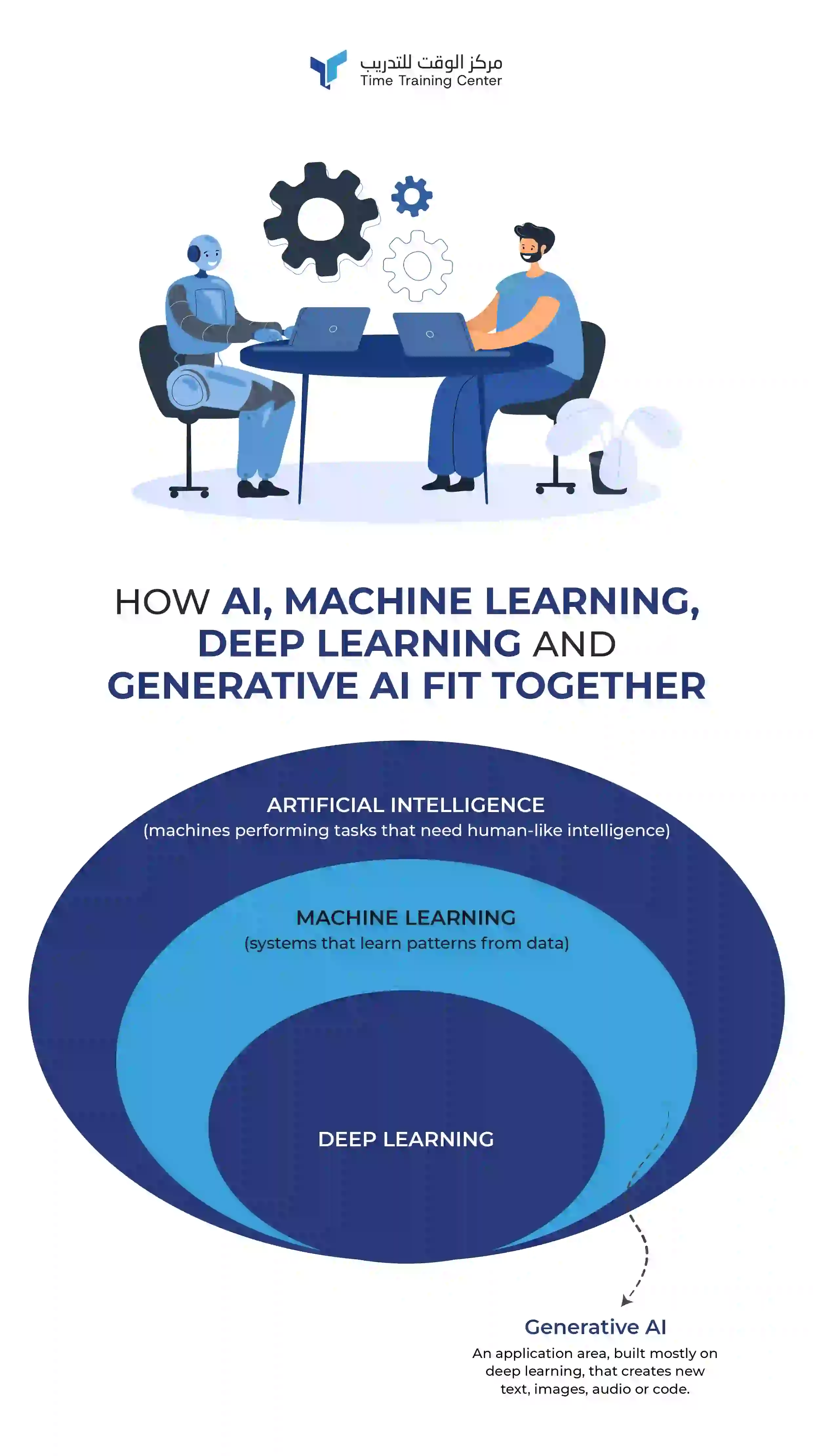 How AI, Machine Learning, Deep Learning and Generative AI Fit Together