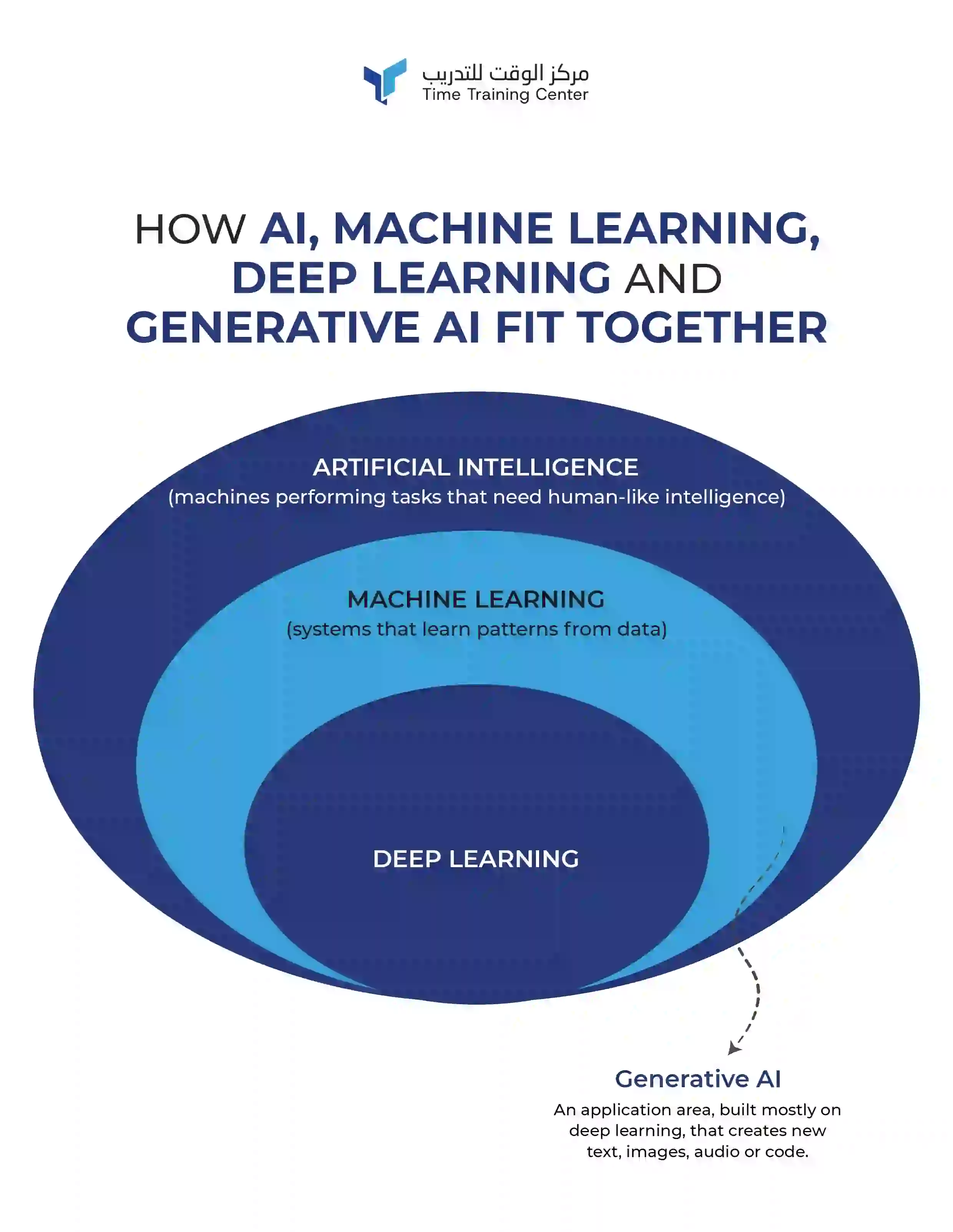 How AI, Machine Learning, Deep Learning and Generative AI Fit Together