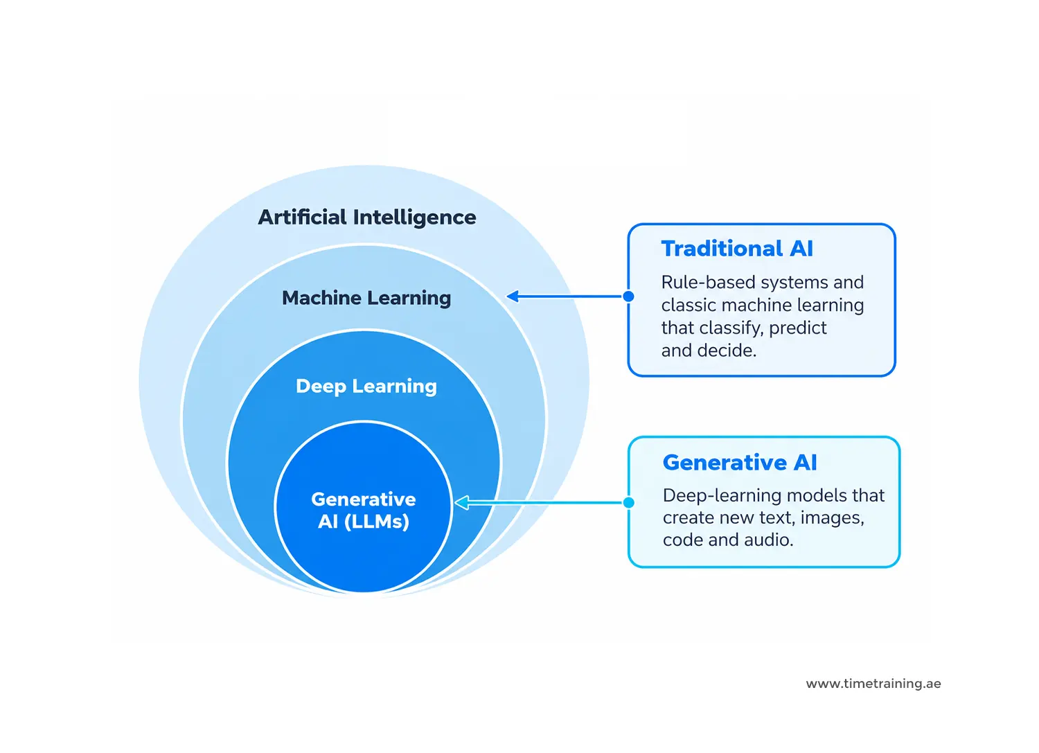 how-ai-machinelearning-deeplearning-and-generative-ai-fit-together