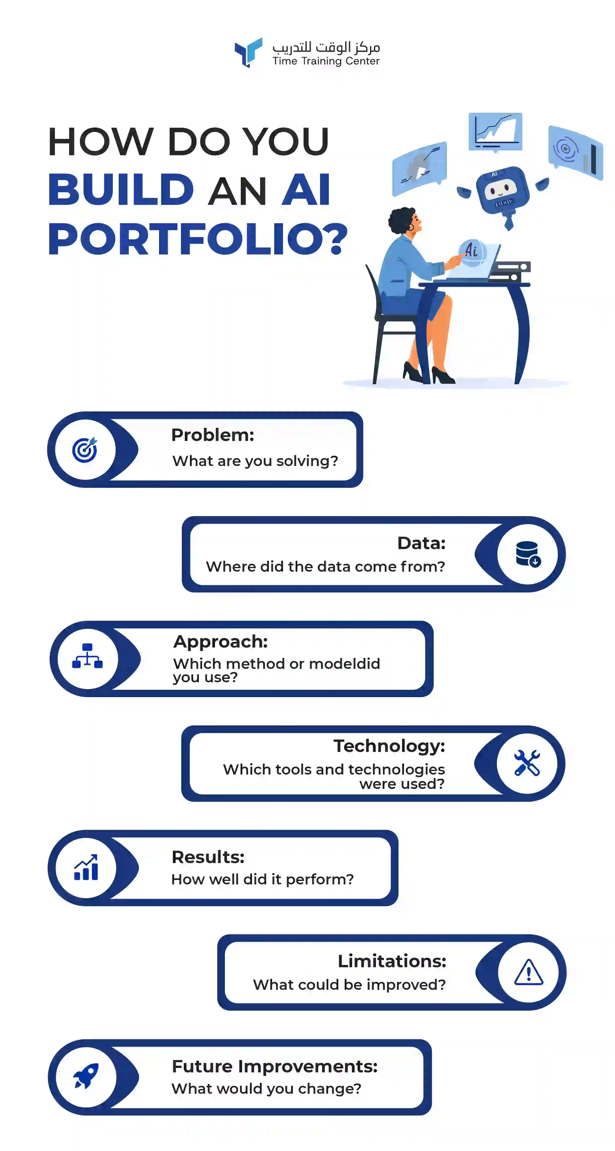 Illustration showing an AI professional building a portfolio by defining a problem, analysing data, selecting methods and technologies, evaluating results, and identifying future improvements.