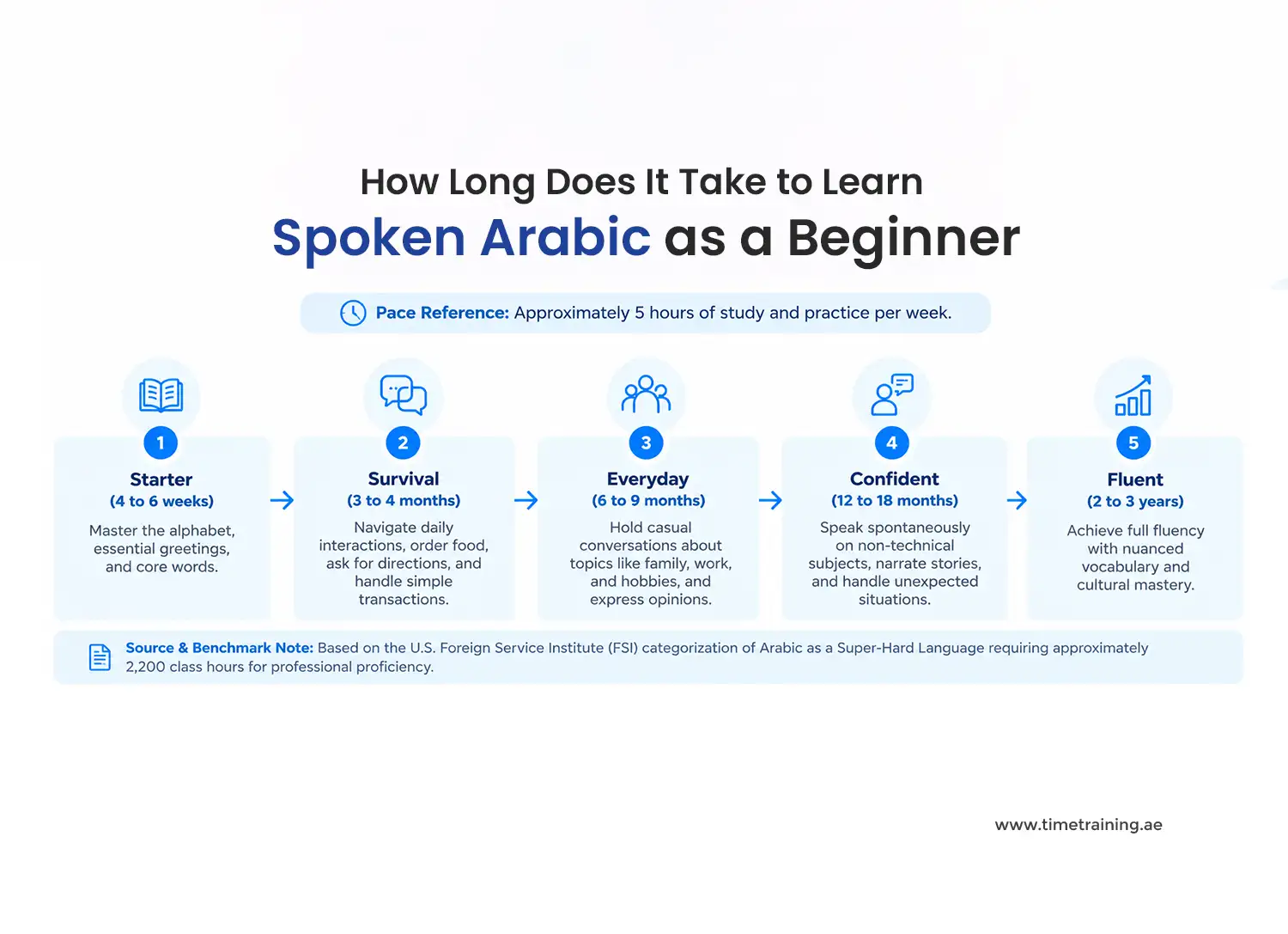 How Long Does It Take to Learn Spoken Arabic as a Beginner