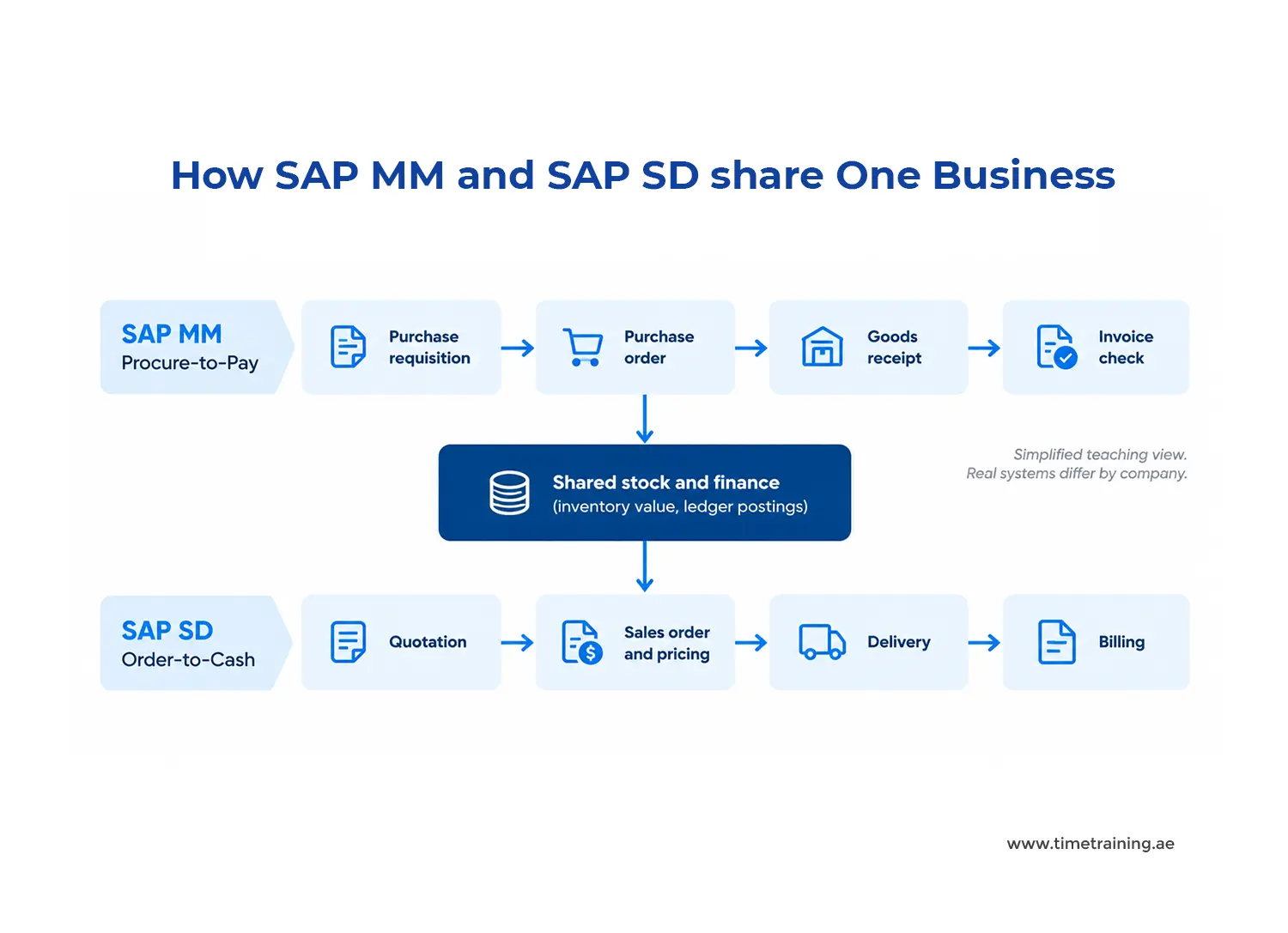 How SAP MM and SAP SD share one business