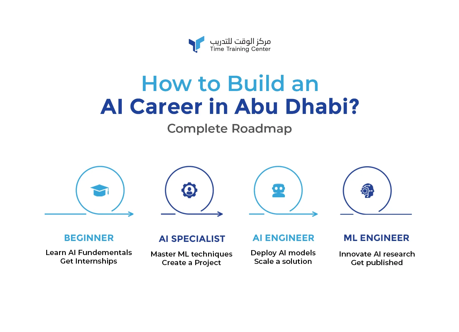 How to build an AI career in Abu Dhabi: Complete Roadmap
