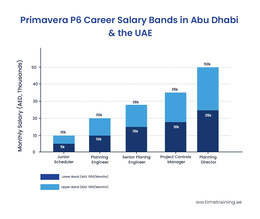 indicative-monthly-salary-bands-for-primavera-p6-careers-in-abu-dhabi