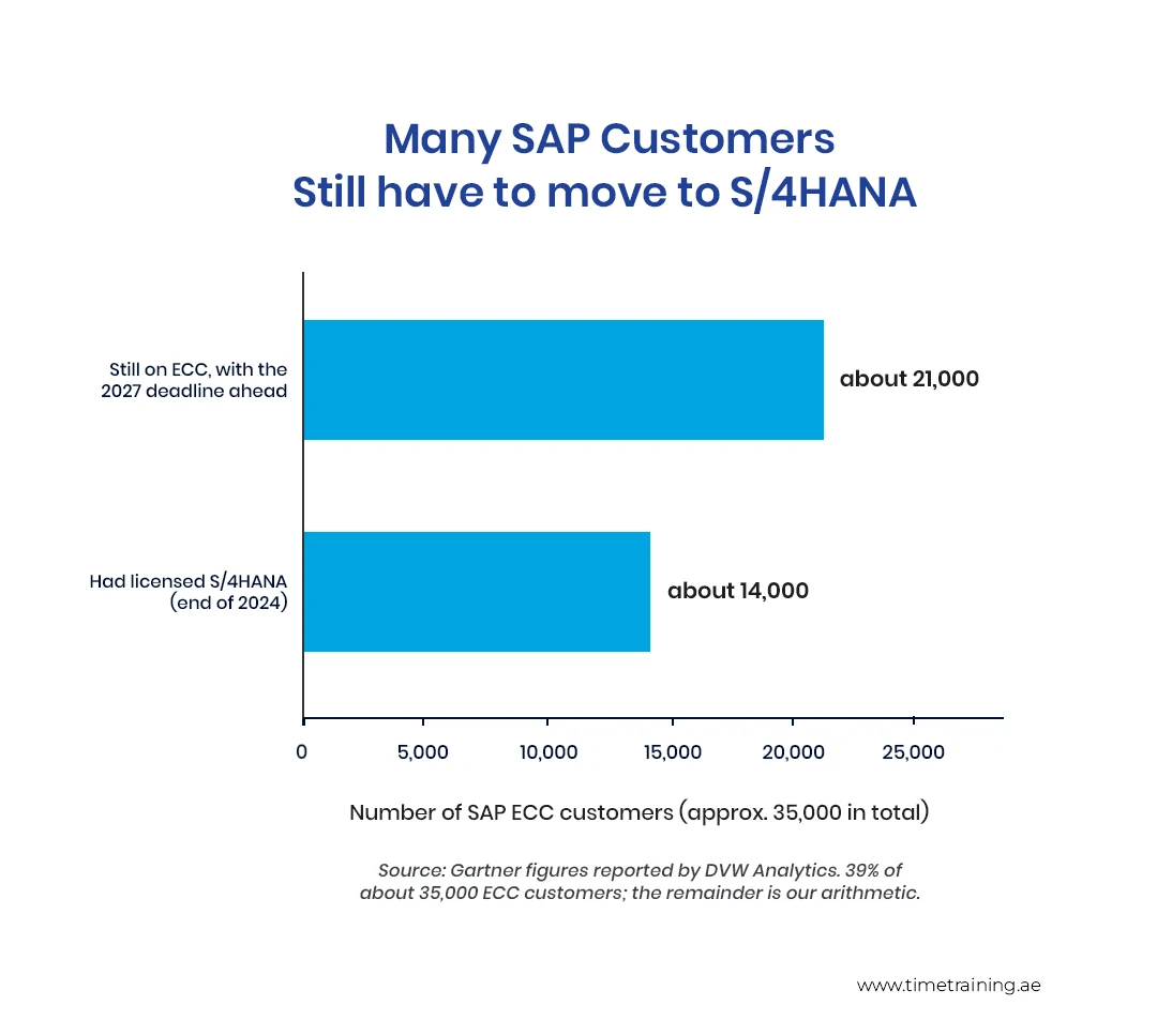 Many SAP customers still have to move to S/4HANA