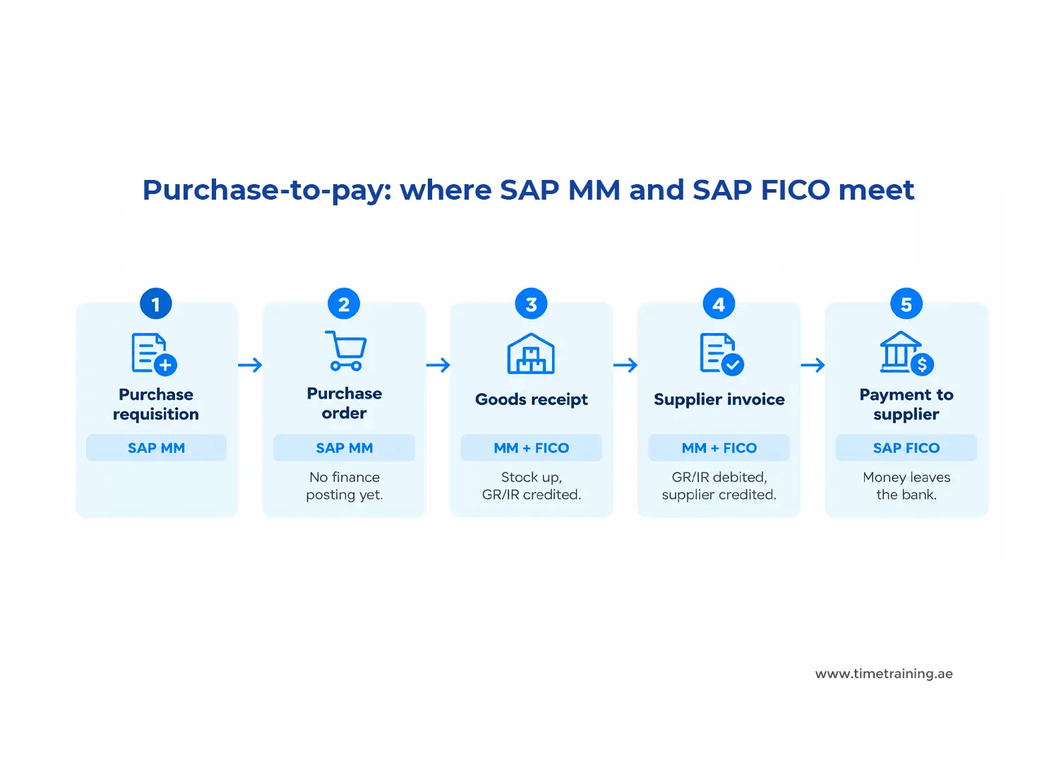 Purchase-to-pay: where SAP MM and SAP FICO meet