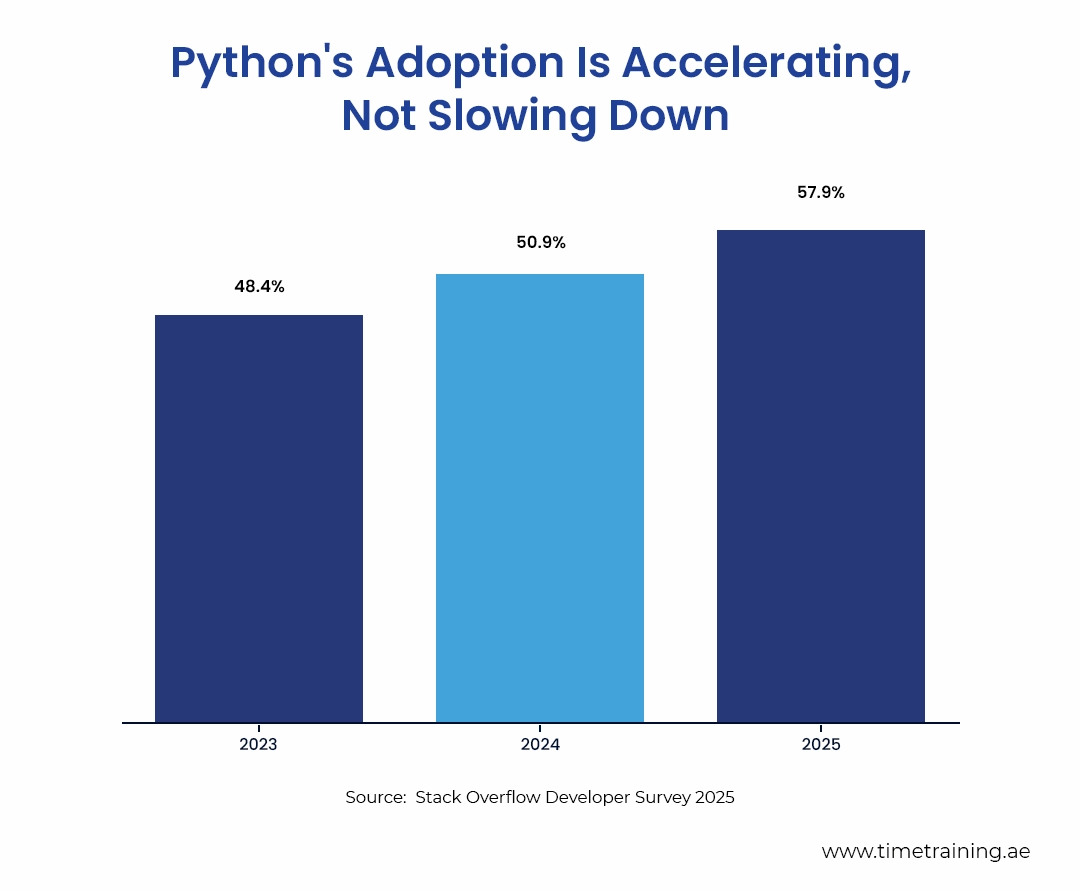 Python's Adoption Is Accelerating, Not Slowing Down