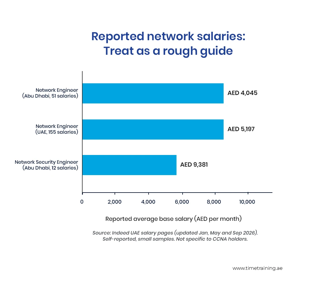 Reported network salaries: treat as a rough guide