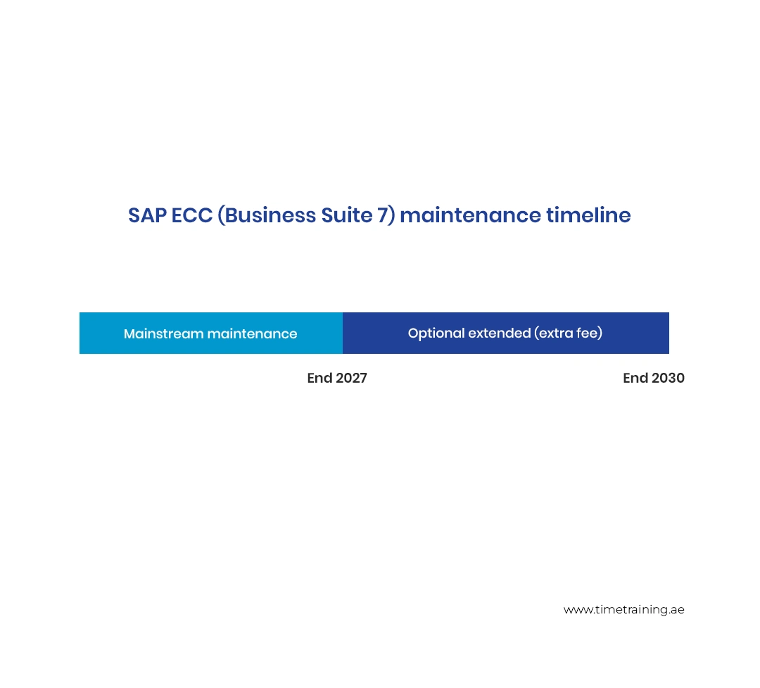 SAP ECC (Business Suite 7) maintenance timeline