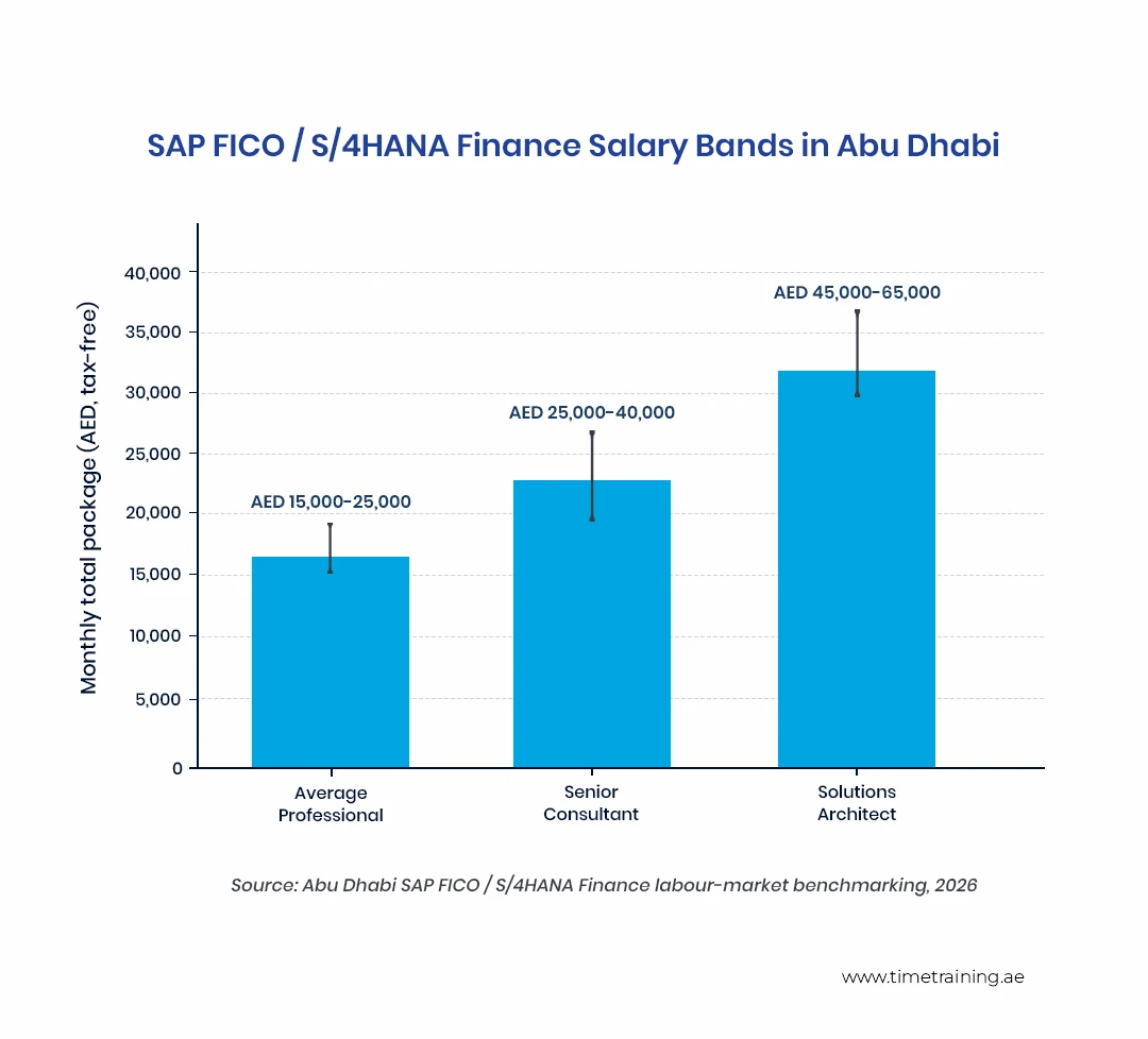 SAP FICO / S/4HANA Finance Salary Bands in Abu Dhabi