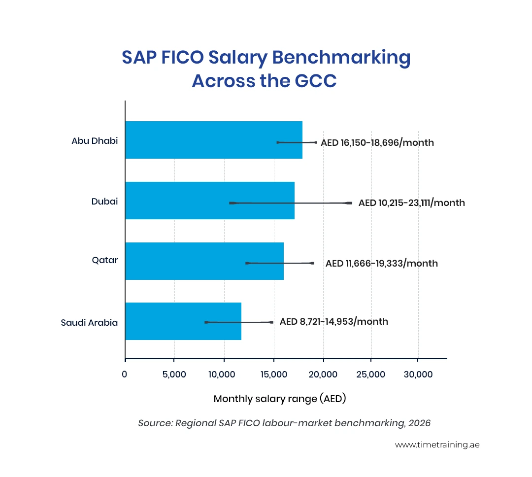 SAP FICO Salary Benchmarking Across the GCC