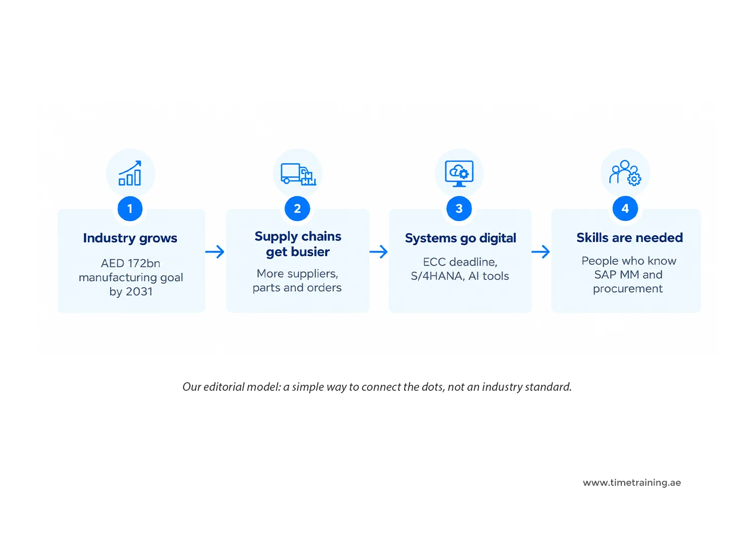 why SAP MM skills matter in Abu Dhabi.