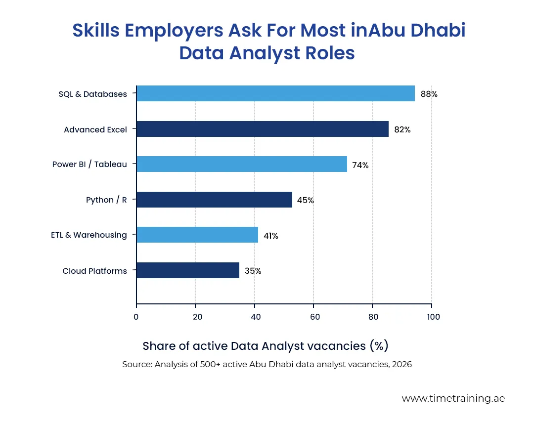 Skills Employers Ask For Most in Abu Dhabi Data Analyst Roles