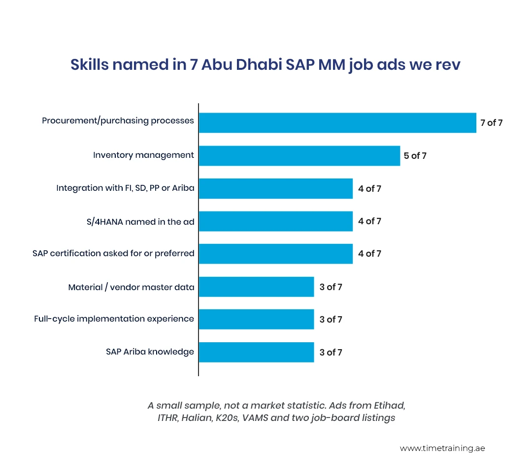 Skills named in 7 Abu Dhabi SAP MM job ads we rev