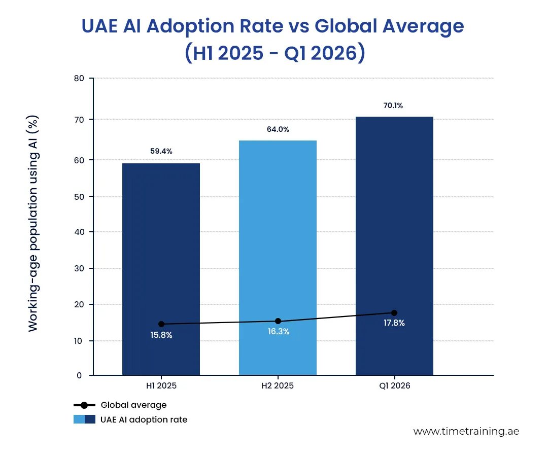 UAE AI Adoption Rate vs the Global Average.