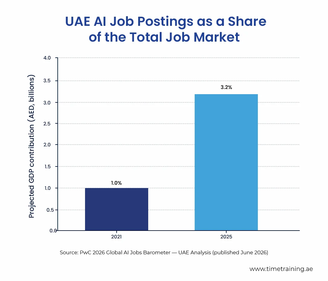 UAE AI Job Postings as a Share of the Total Job Market