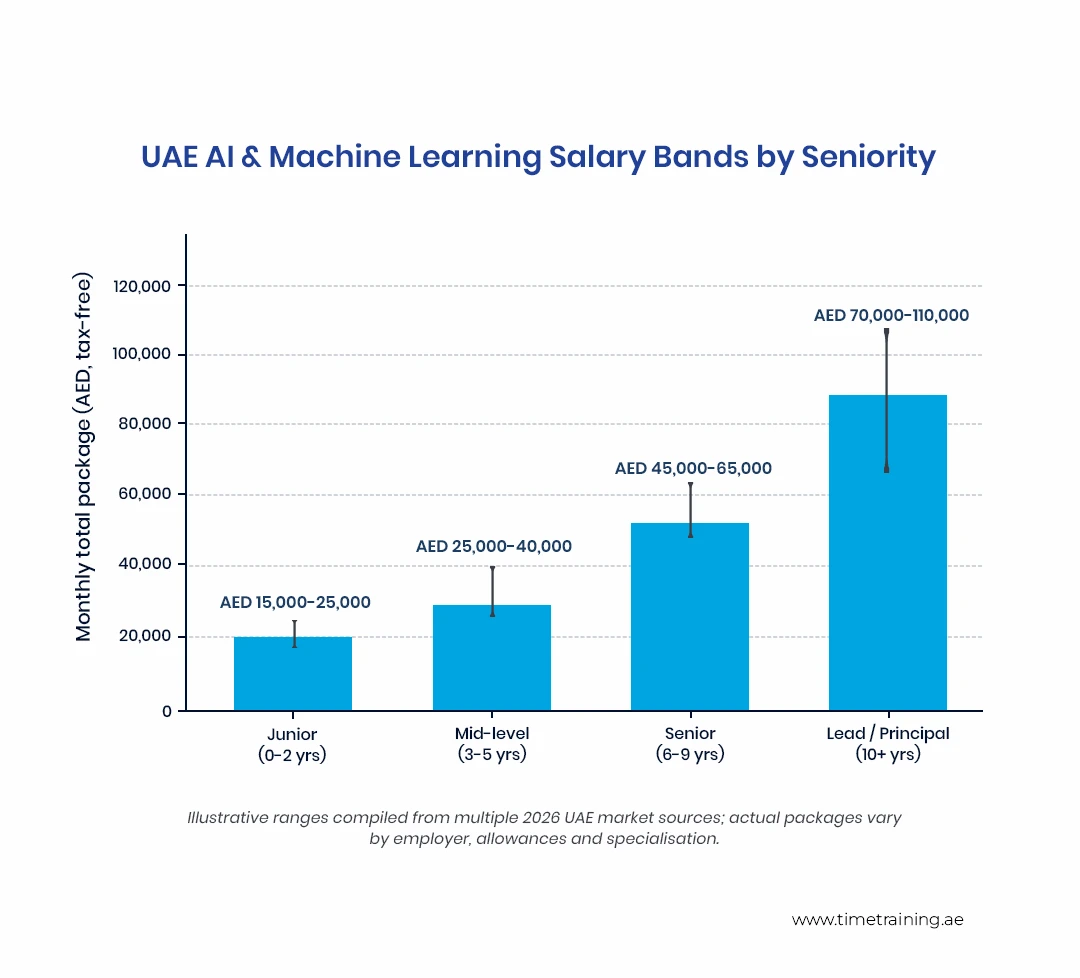 UAE AI & Machine Learning Salary Bands by Seniority