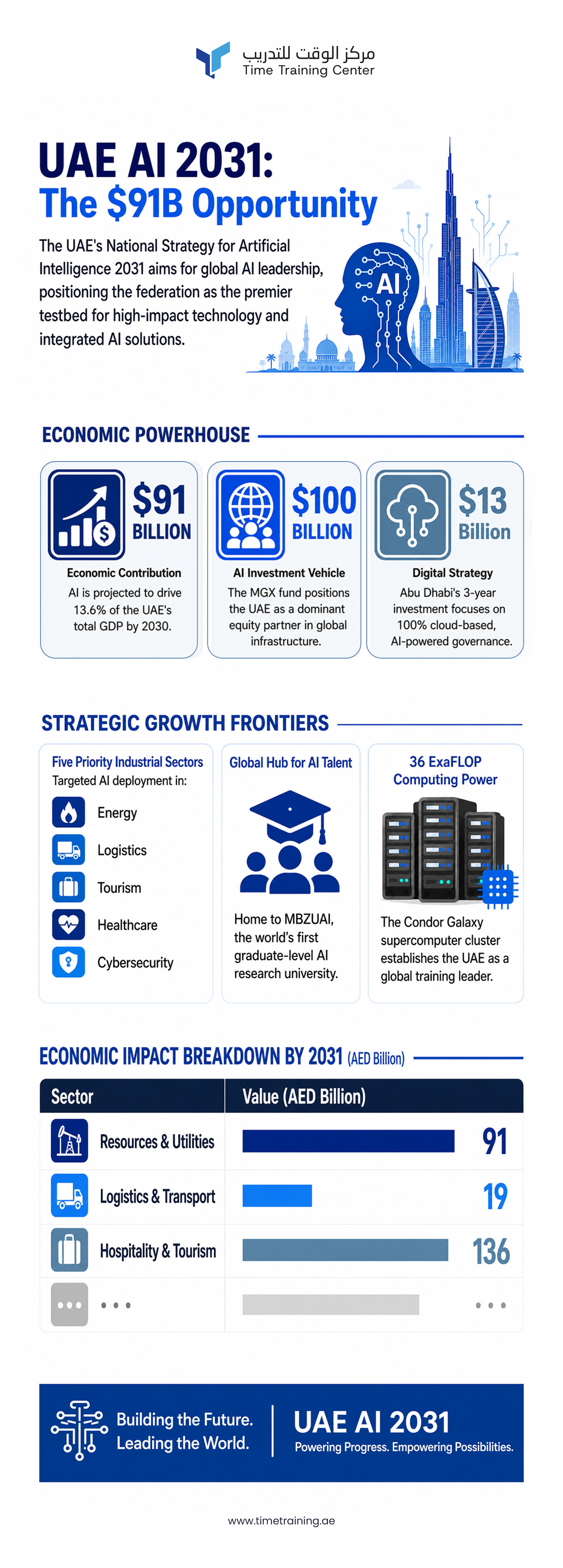 uae-ai-strategy-2031