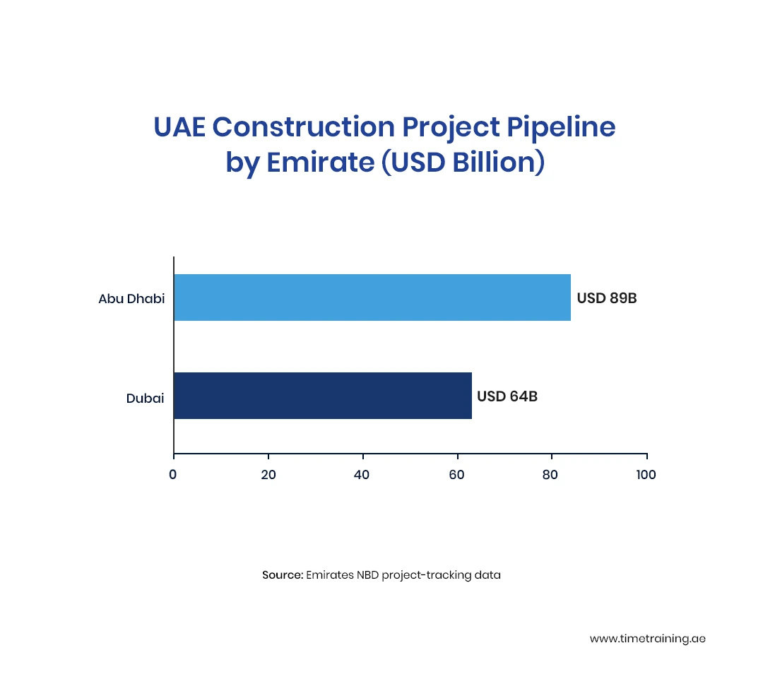 UAE Construction Project Pipeline by Emirate (USD Billion)
