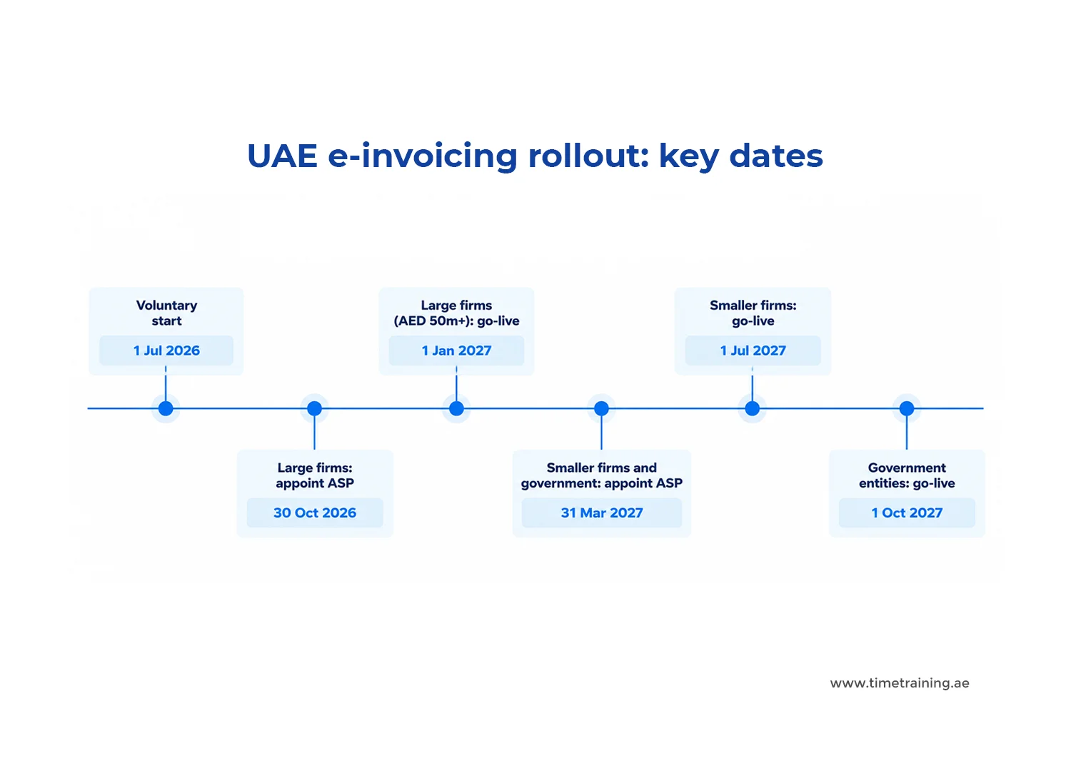 UAE e-invoicing rollout: key dates