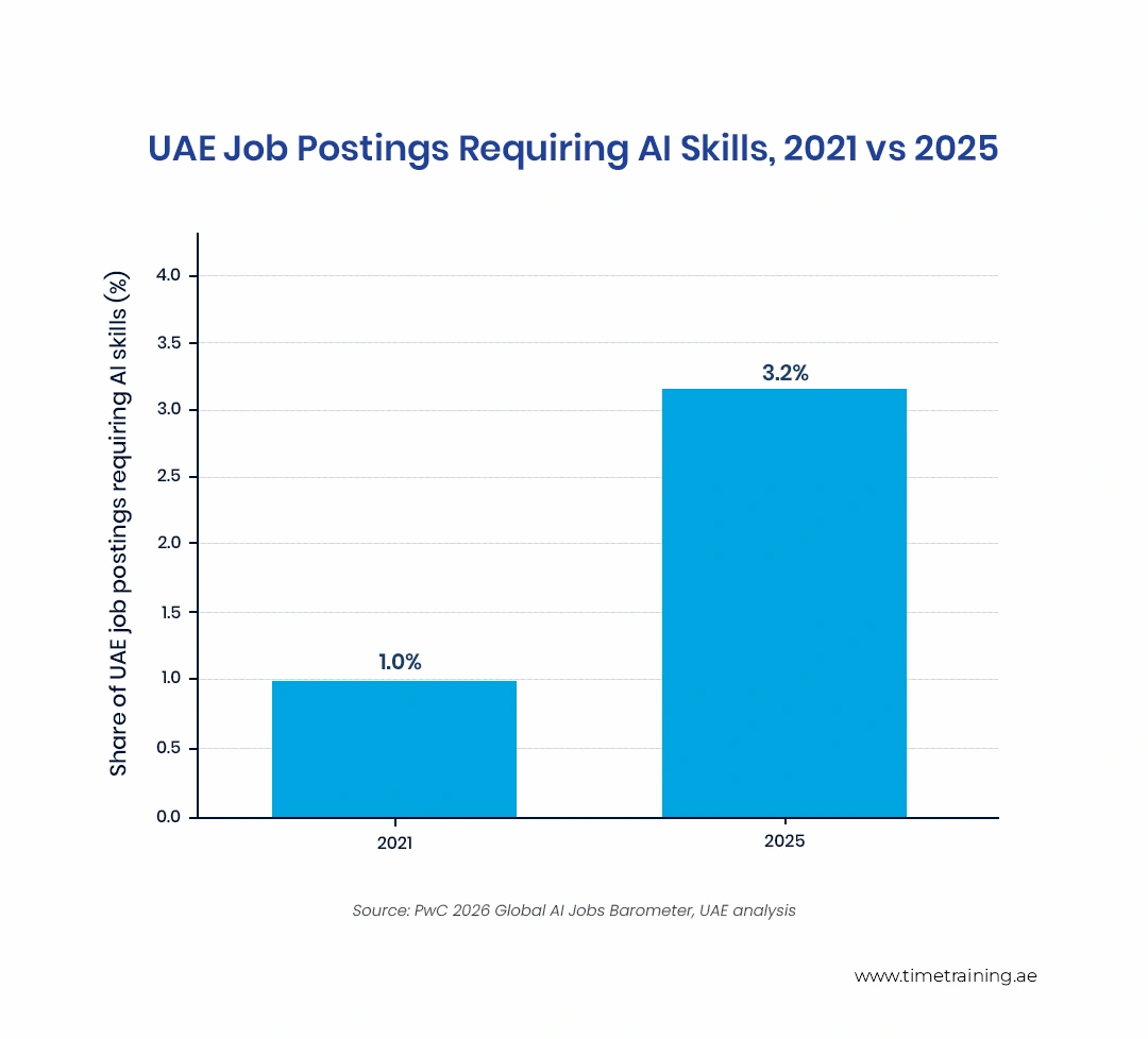 uae-job-postings-requiring-ai-skills