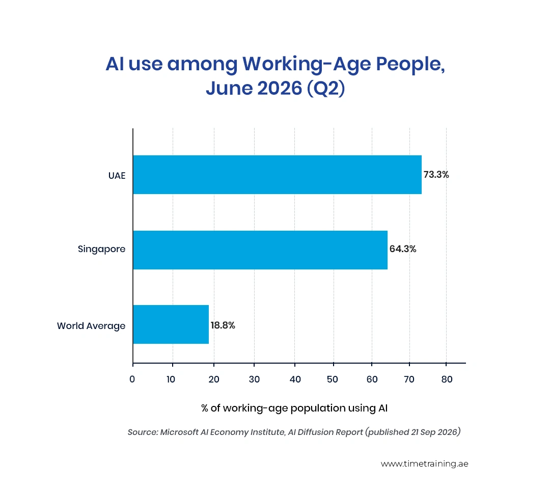 uae-leads-microsofts-ai-adoption-ranking-q2-2026